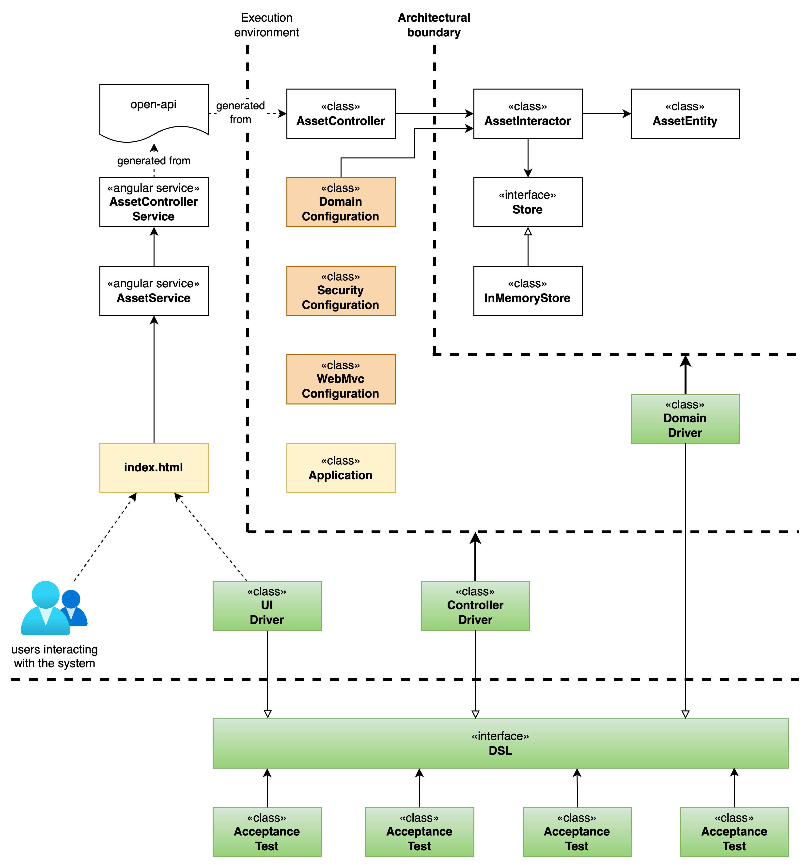 Architectural boundary